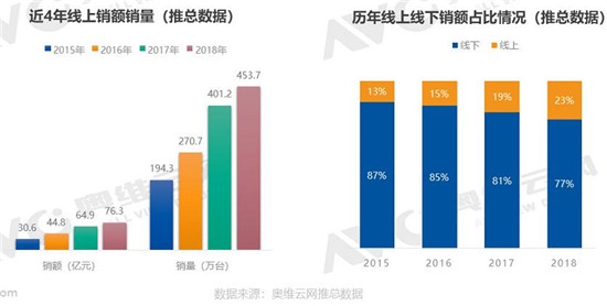 2018年燃气热水器年度总结:线上增长,线下下滑